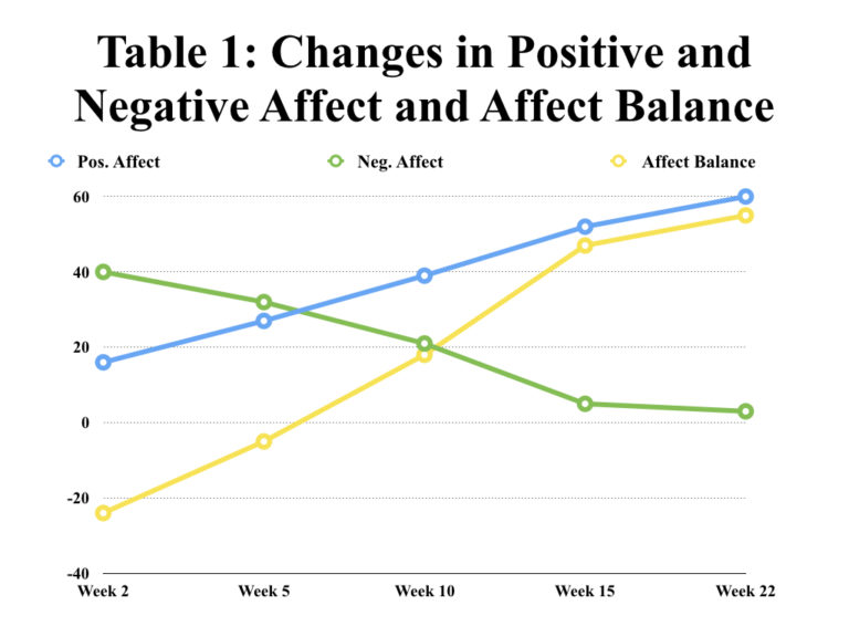 Graph Of Change - Friedman Affect Scale (short Form) - Friedman 